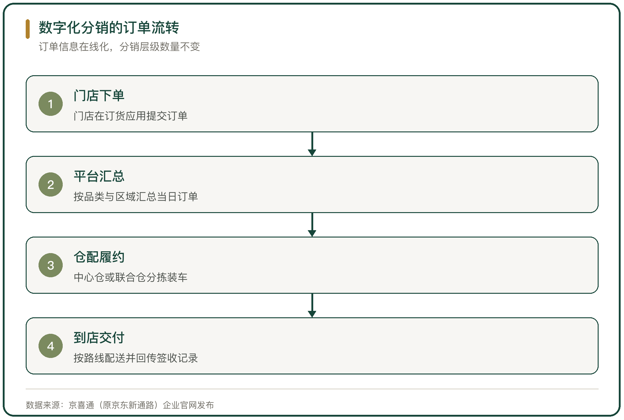 数字化分销的订单流转
