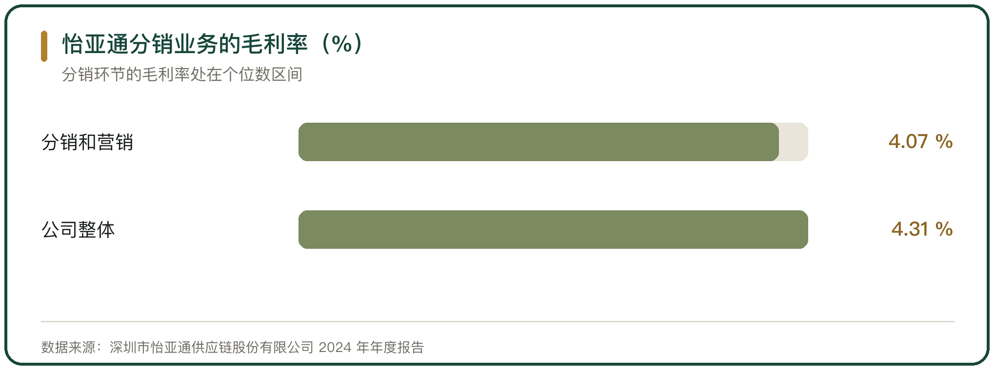 怡亚通分销业务的毛利率（%）