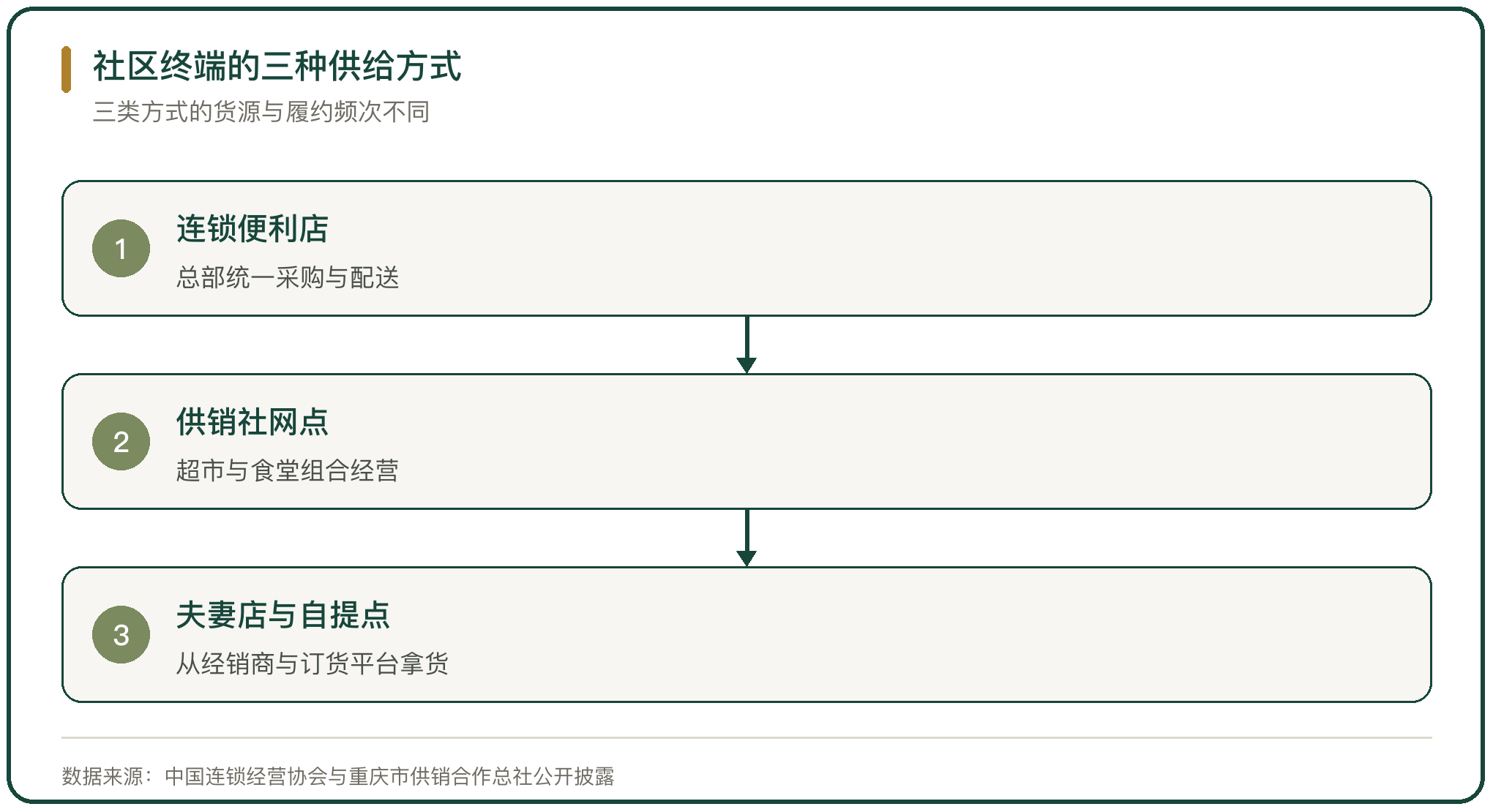社区终端的三种供给方式