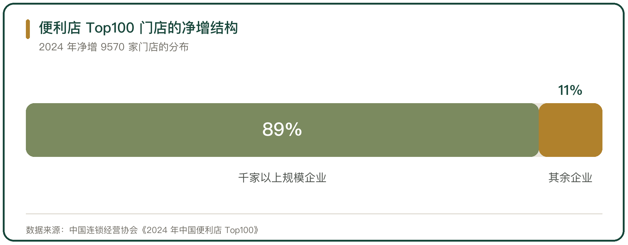 便利店 Top100 门店的净增结构