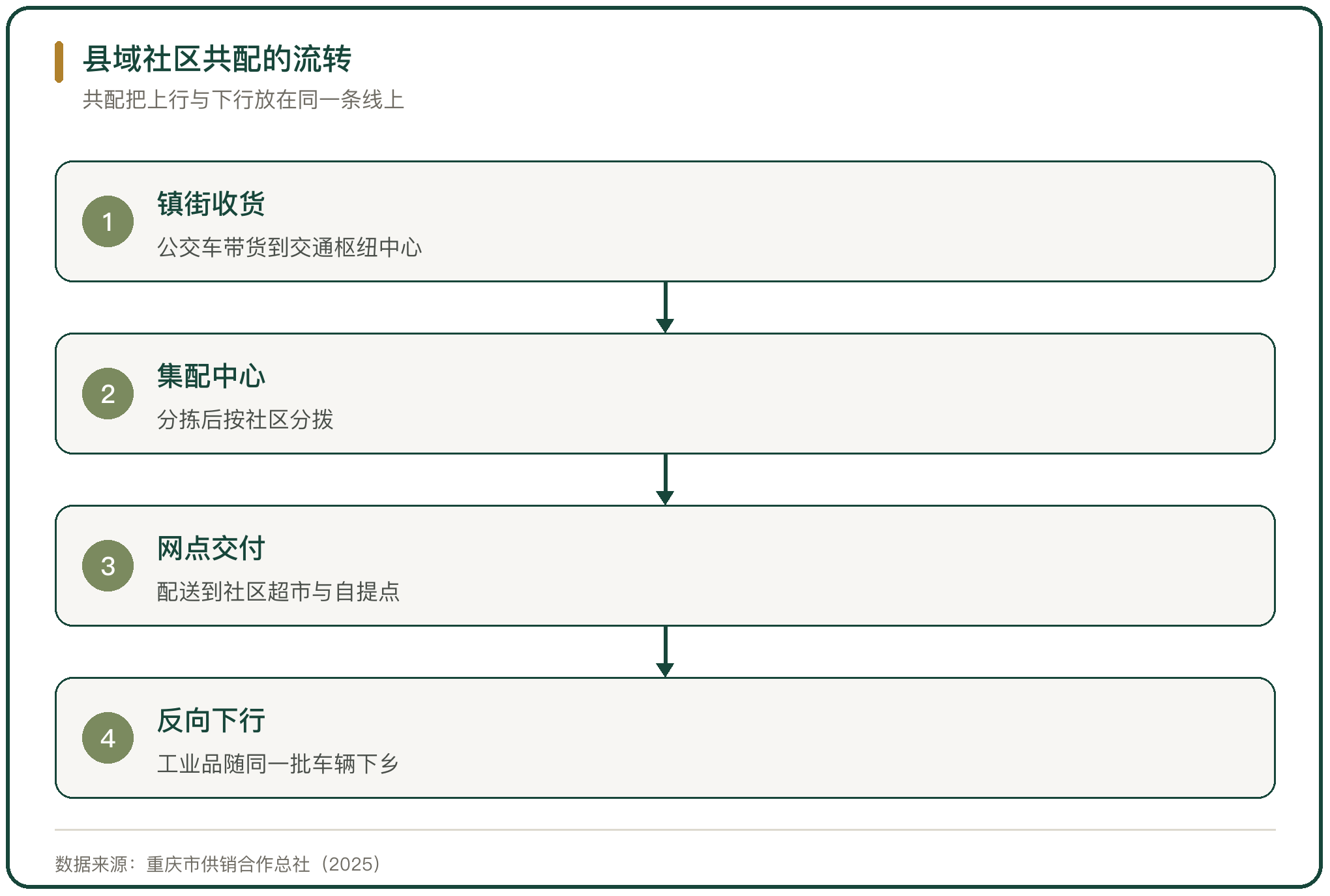 县域社区共配的流转