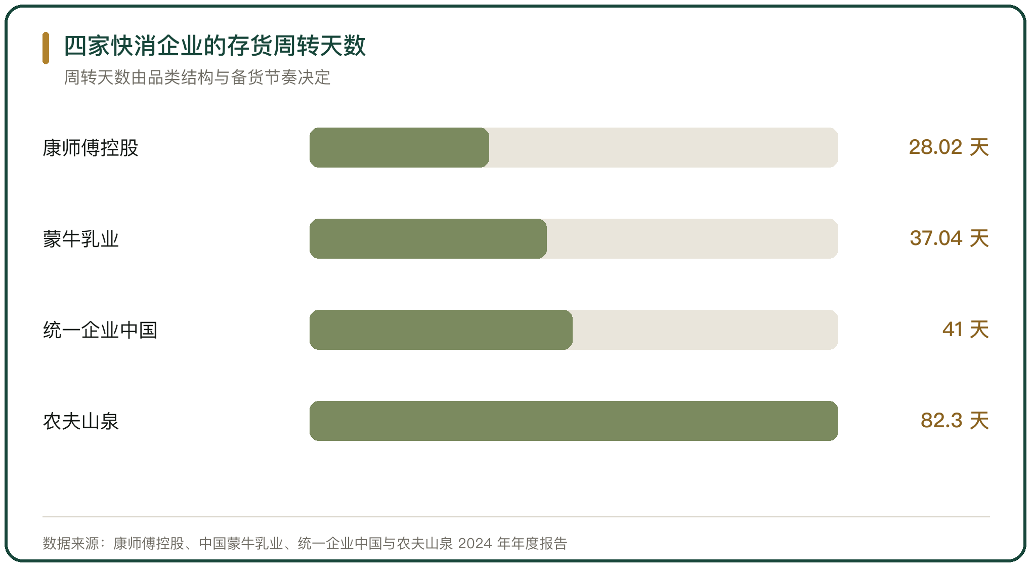 四家快消企业的存货周转天数