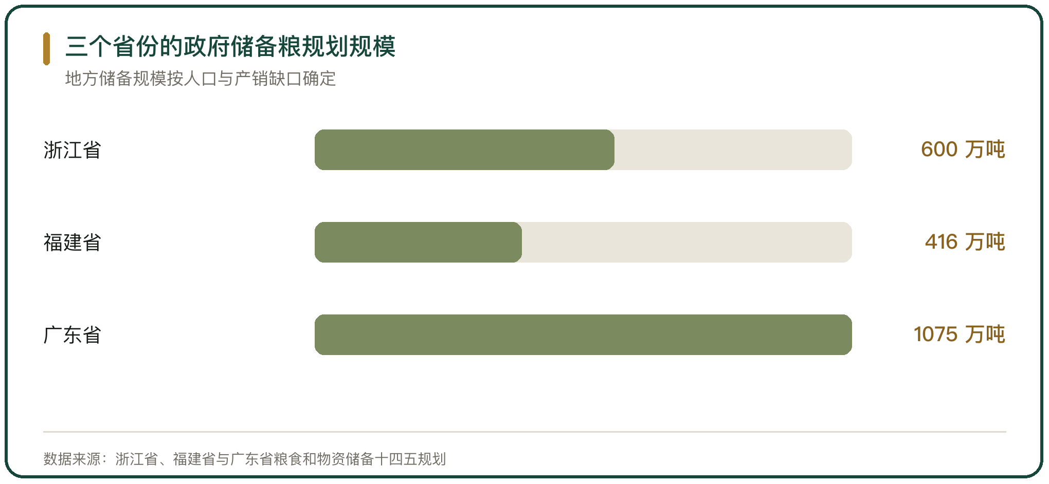 三个省份的政府储备粮规划规模