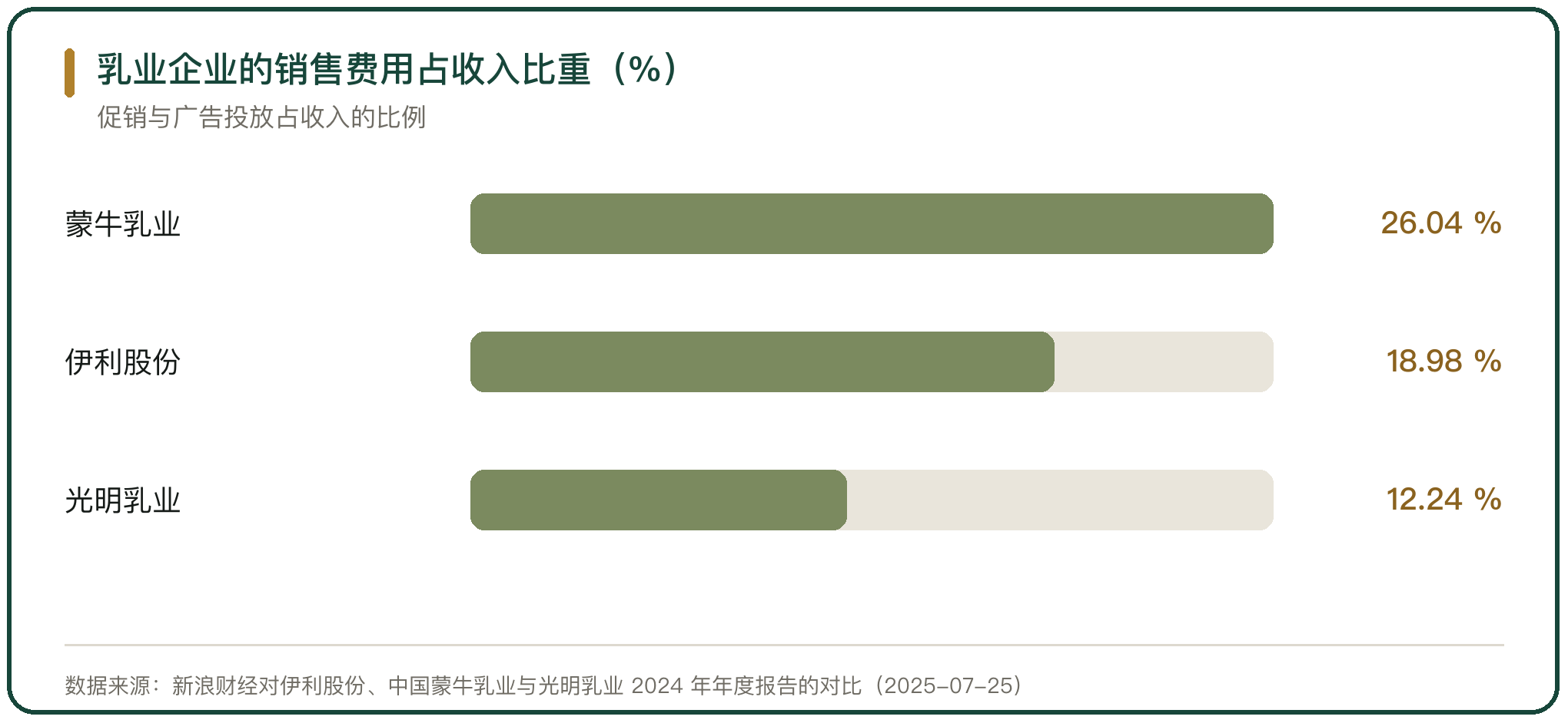 乳业企业的销售费用占收入比重（%）