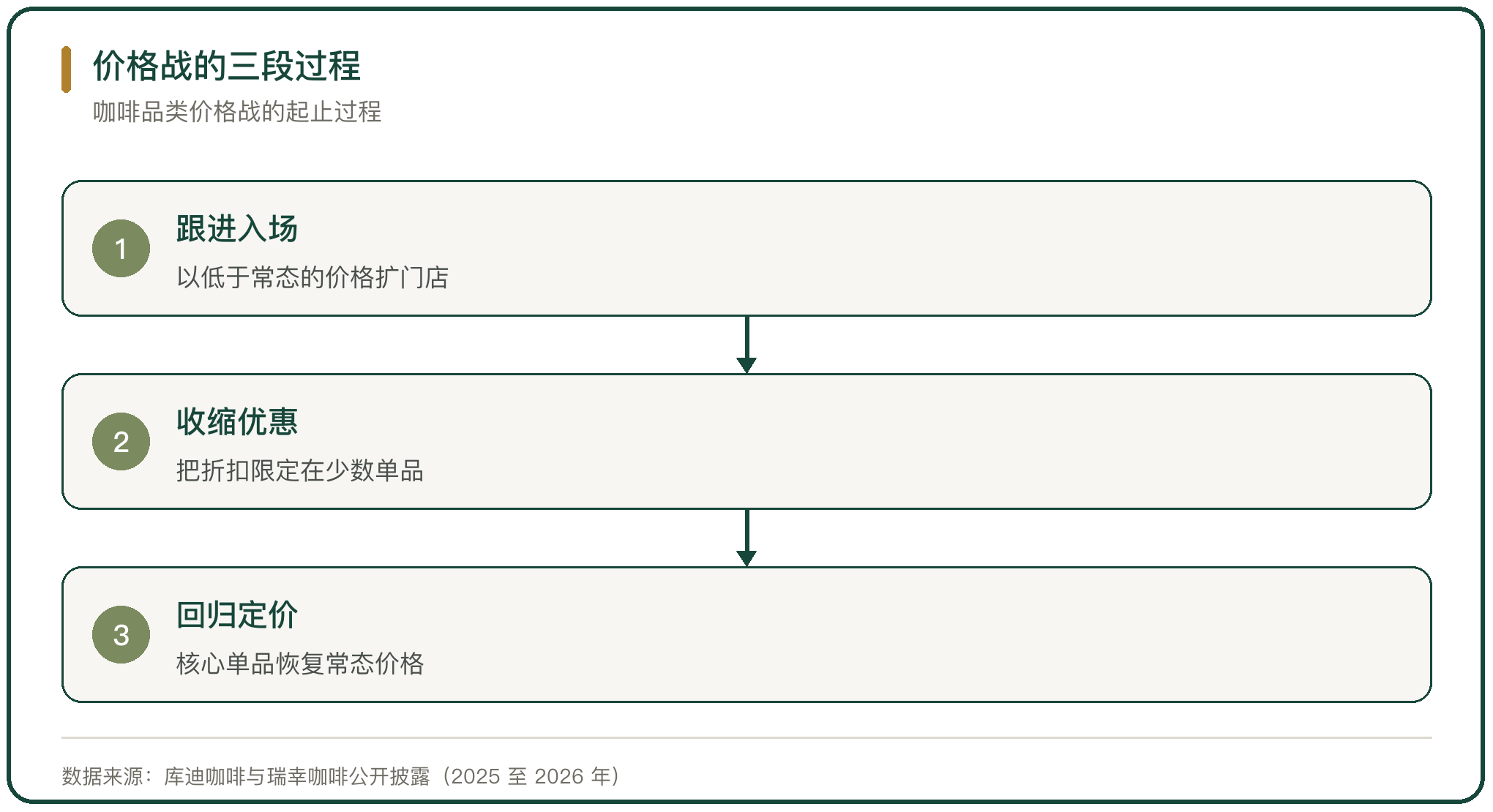 价格战的三段过程