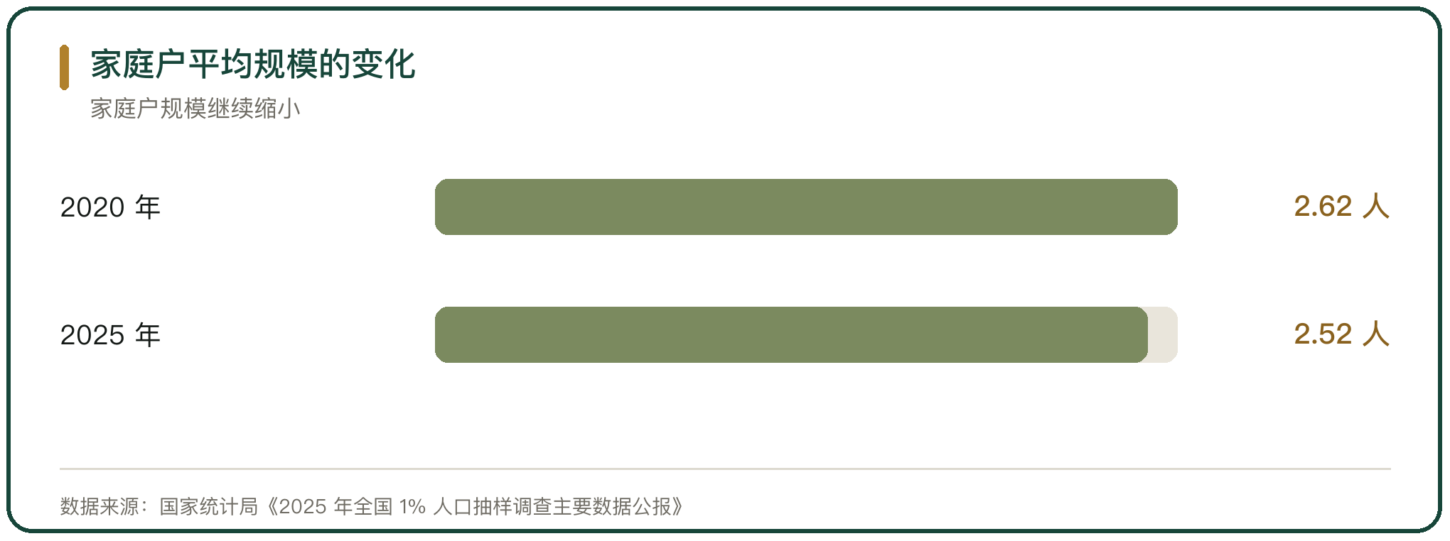 家庭户平均规模的变化