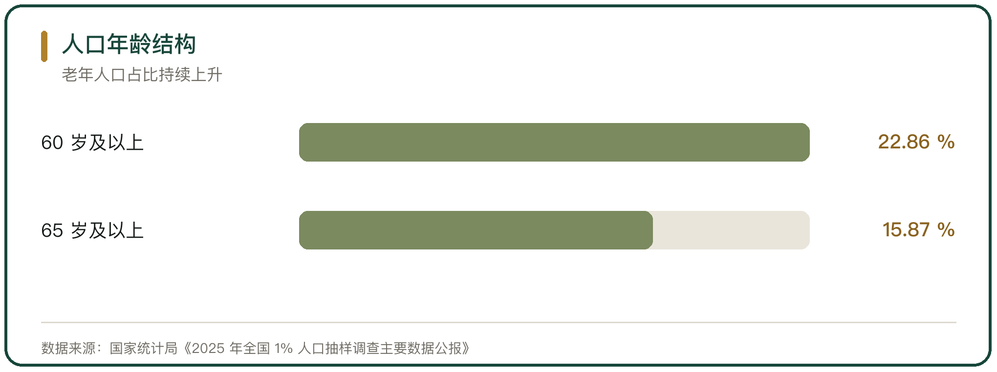 人口年龄结构