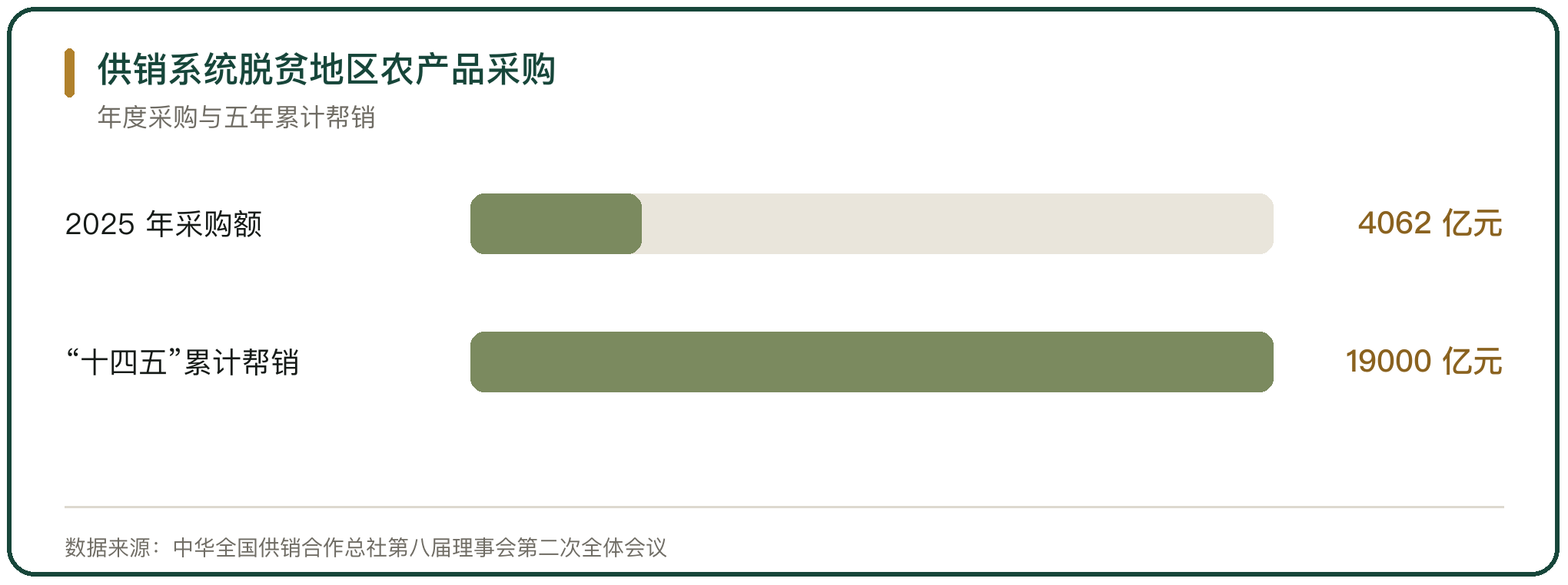 供销系统脱贫地区农产品采购