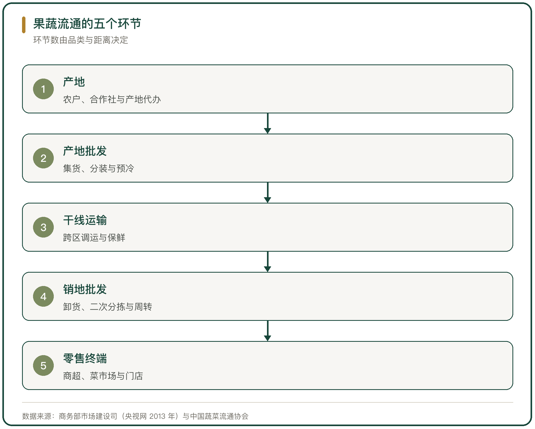 果蔬流通的五个环节