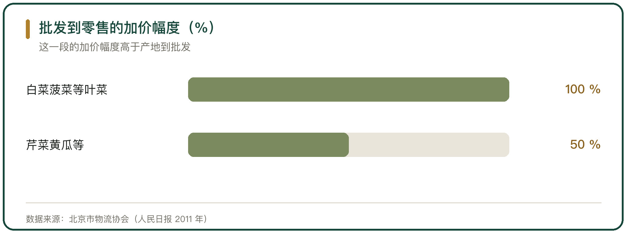 批发到零售的加价幅度（%）