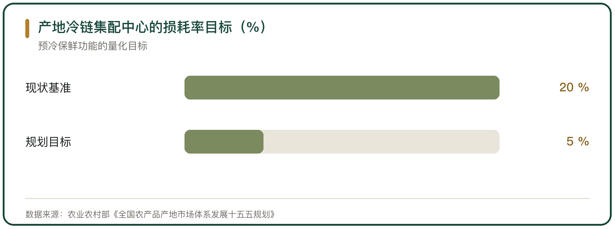 产地冷链集配中心的损耗率目标（%）