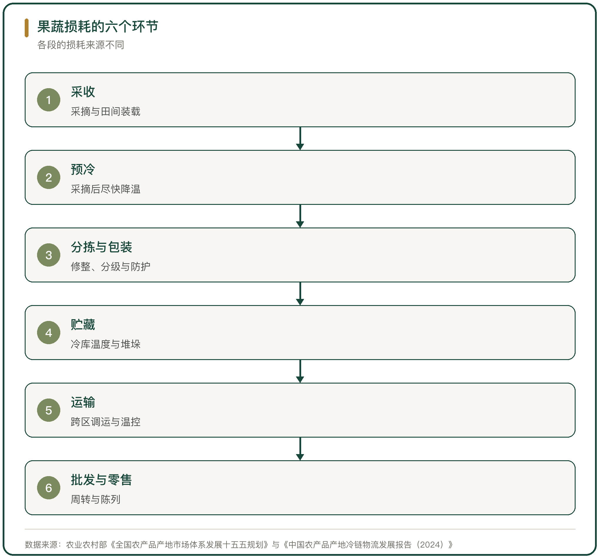 果蔬损耗的六个环节