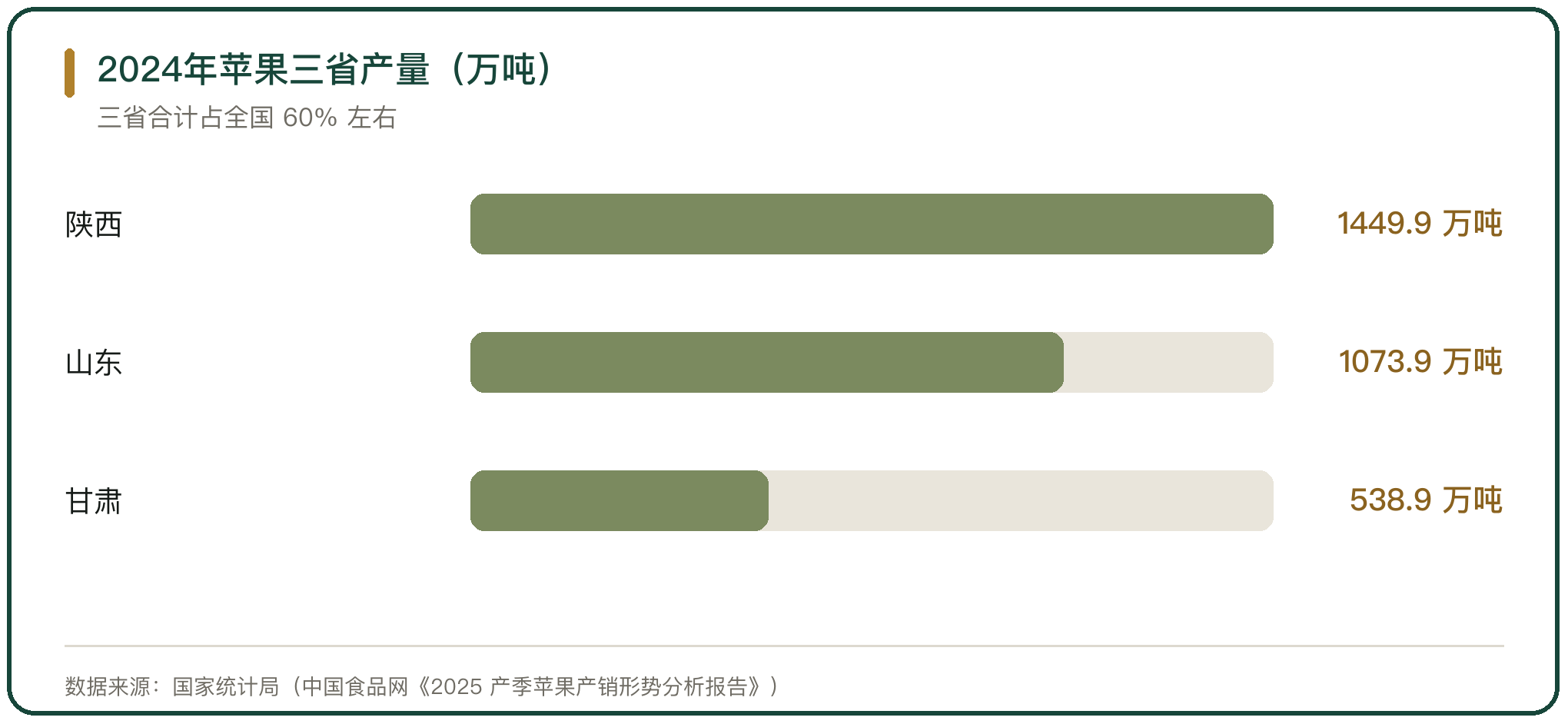 2024年苹果三省产量（万吨）