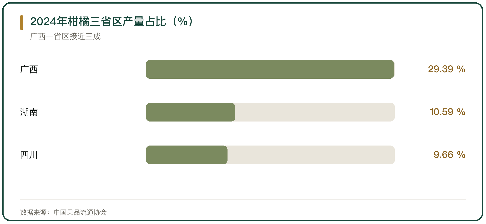 2024年柑橘三省区产量占比（%）