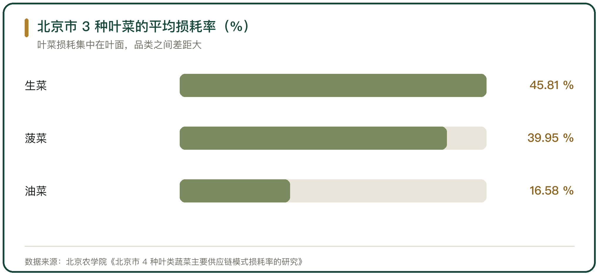 北京市 3 种叶菜的平均损耗率（%）