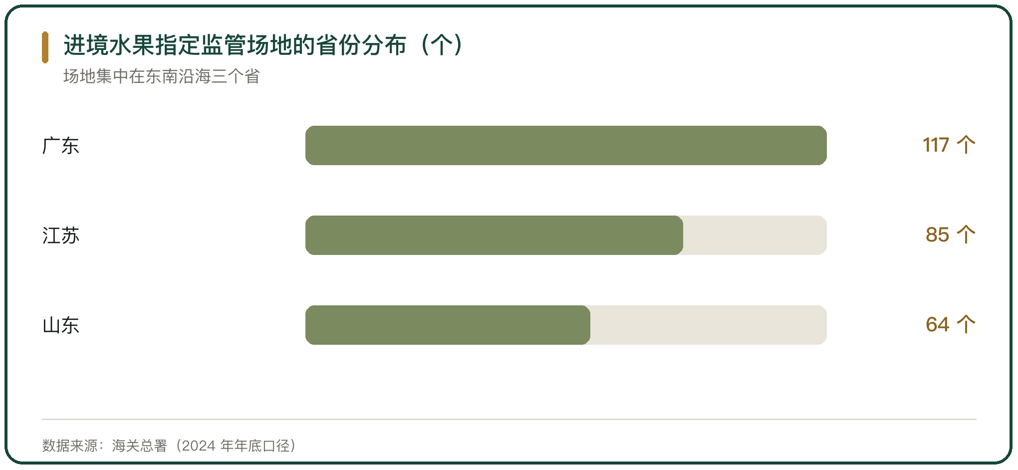 进境水果指定监管场地的省份分布（个）
