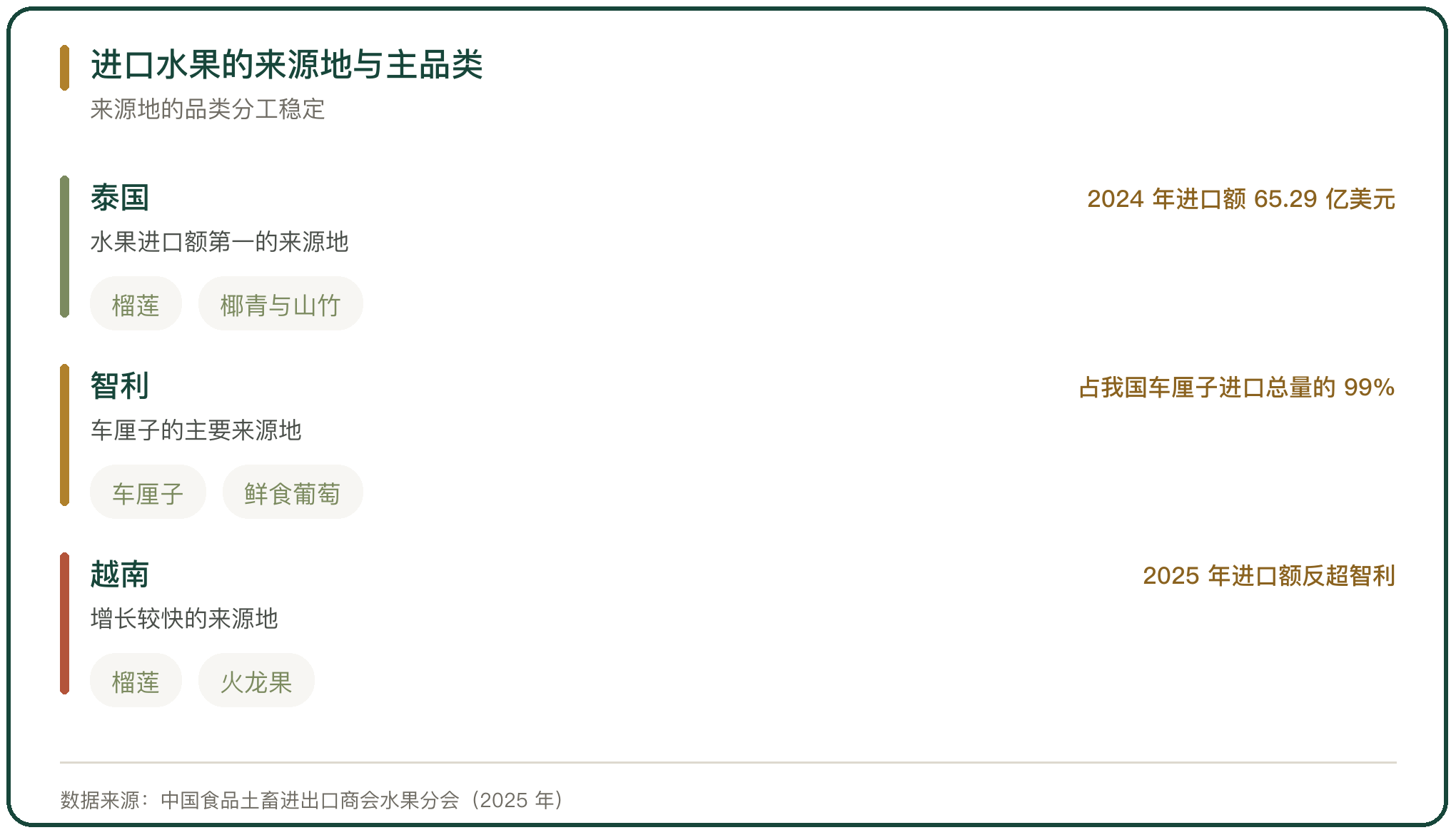 进口水果的来源地与主品类