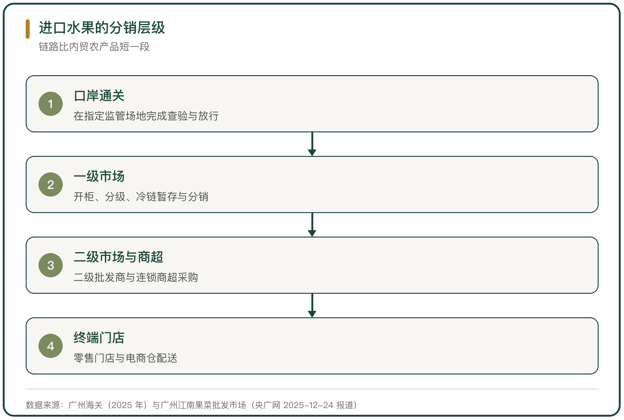 进口水果的分销层级