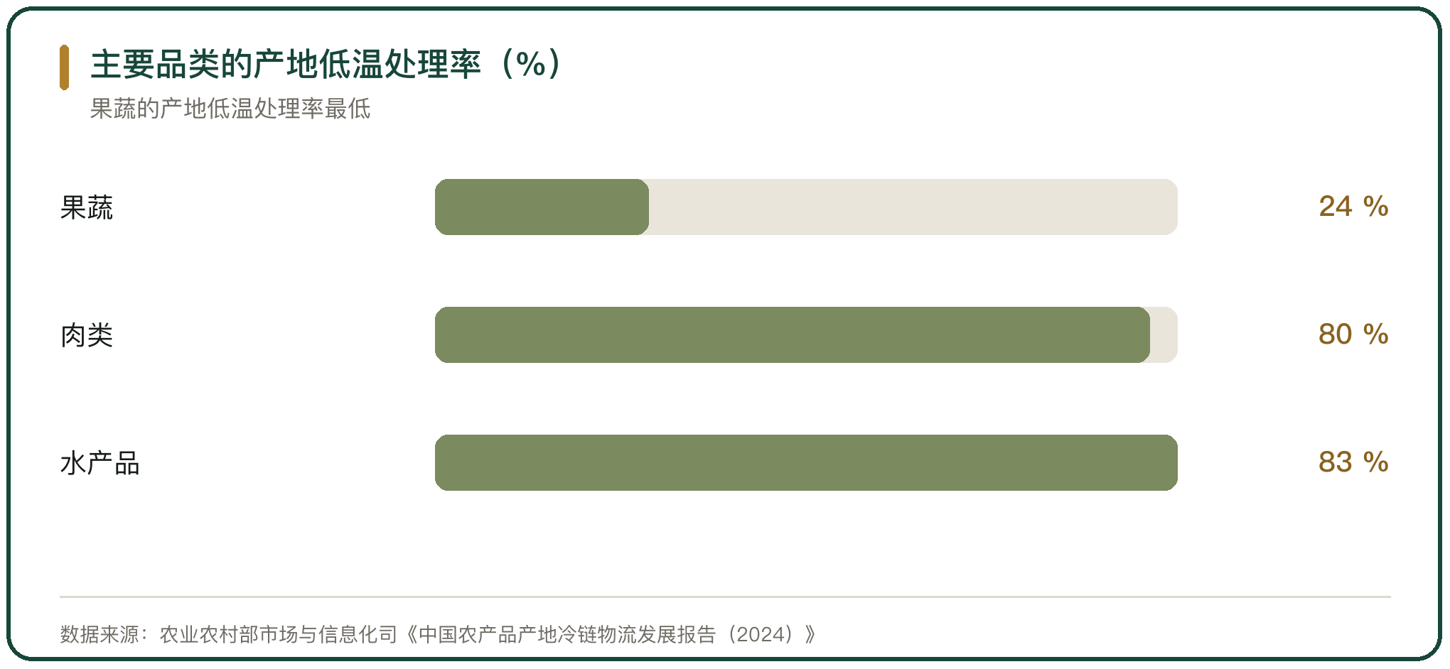 主要品类的产地低温处理率（%）