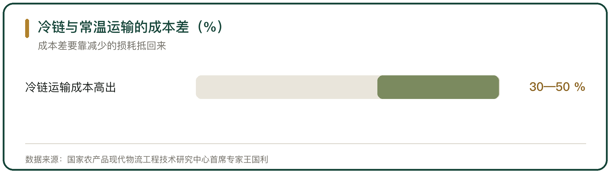 冷链与常温运输的成本差（%）