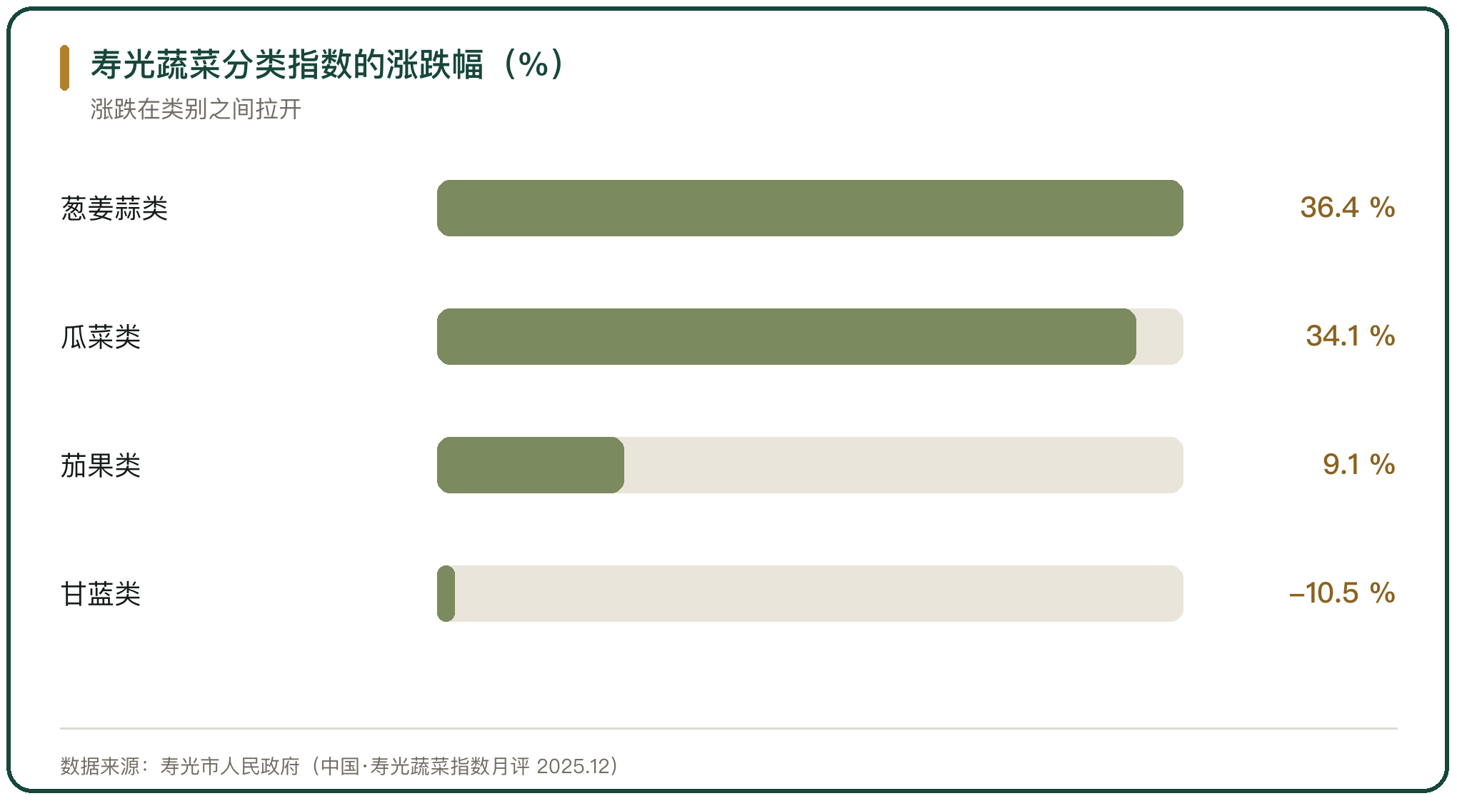 寿光蔬菜分类指数的涨跌幅（%）