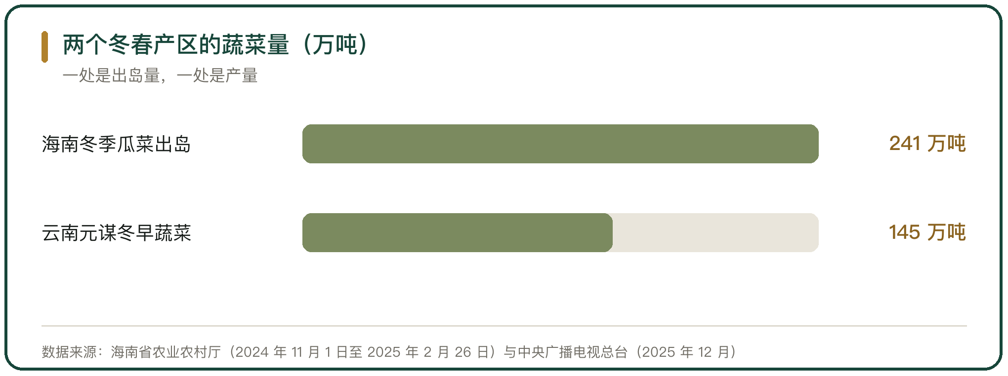 两个冬春产区的蔬菜量（万吨）