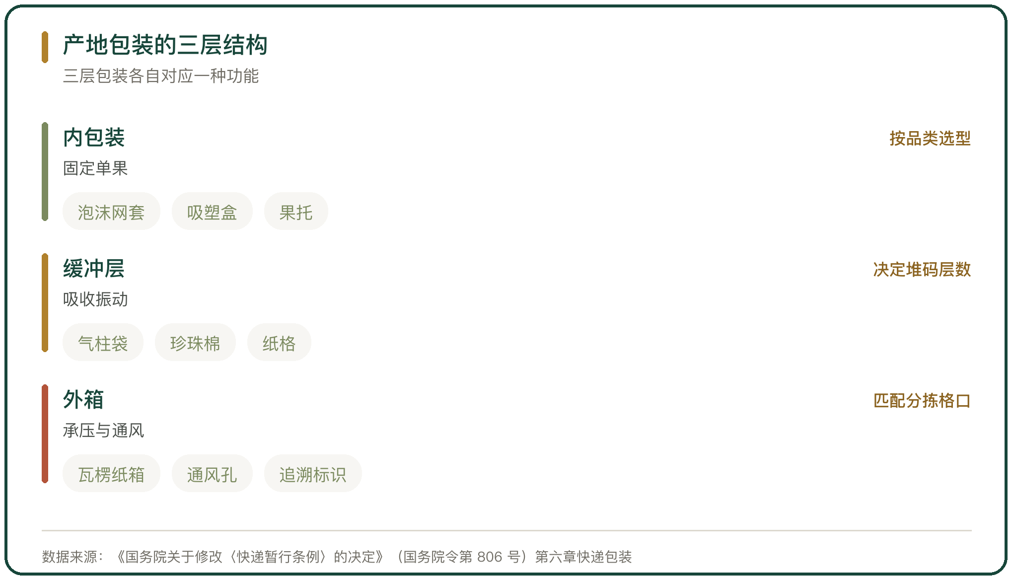 产地包装的三层结构