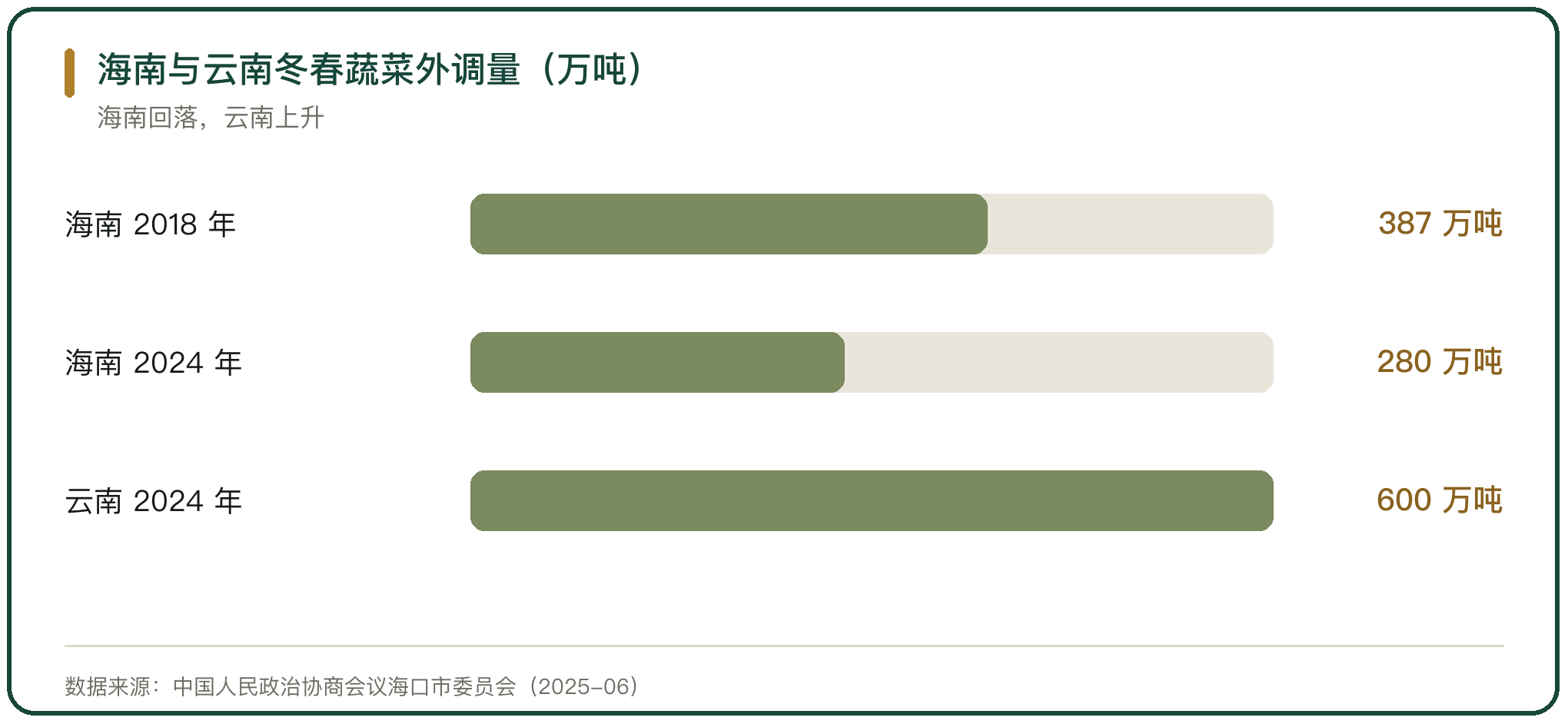 海南与云南冬春蔬菜外调量（万吨）