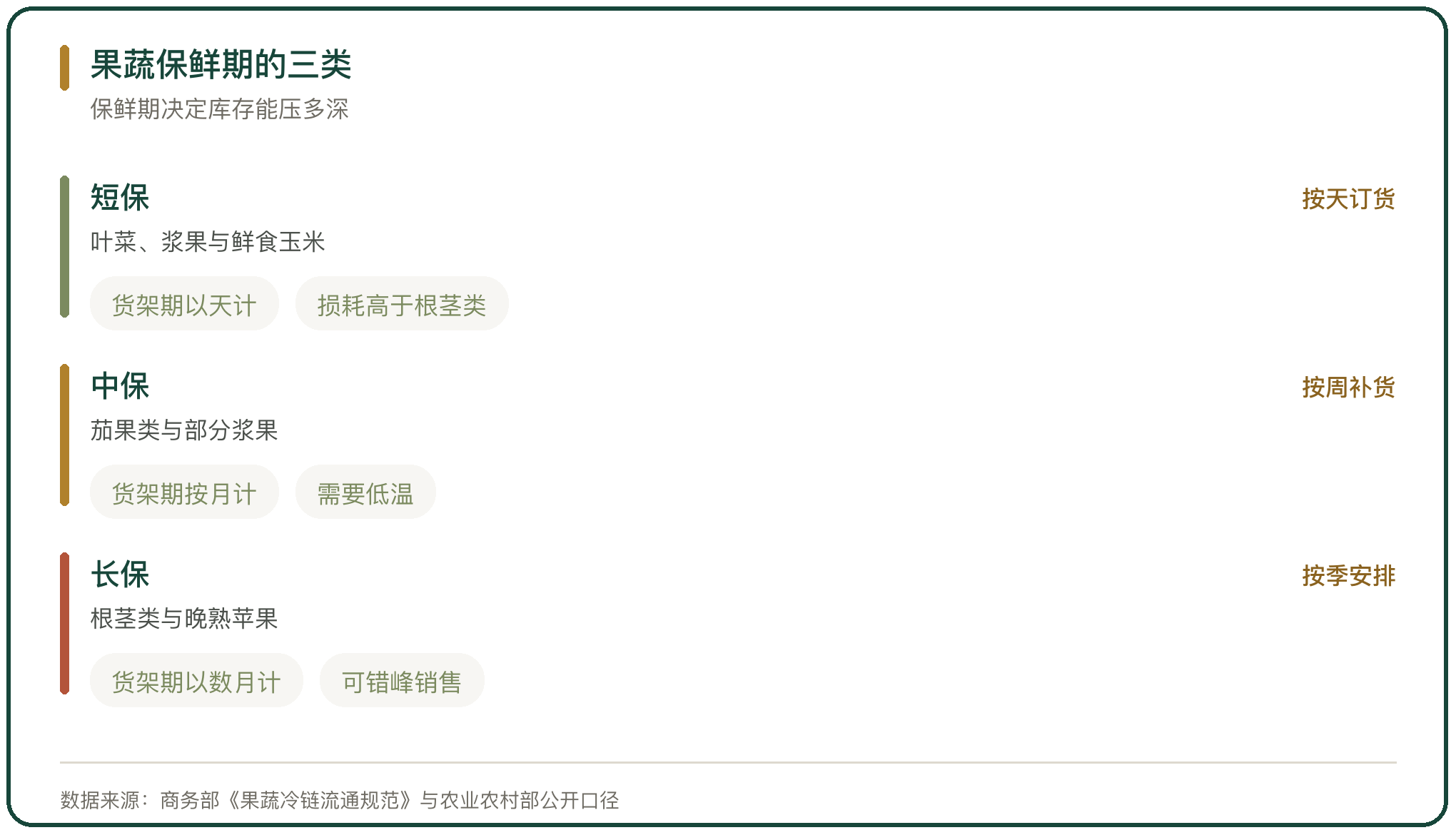 果蔬保鲜期的三类