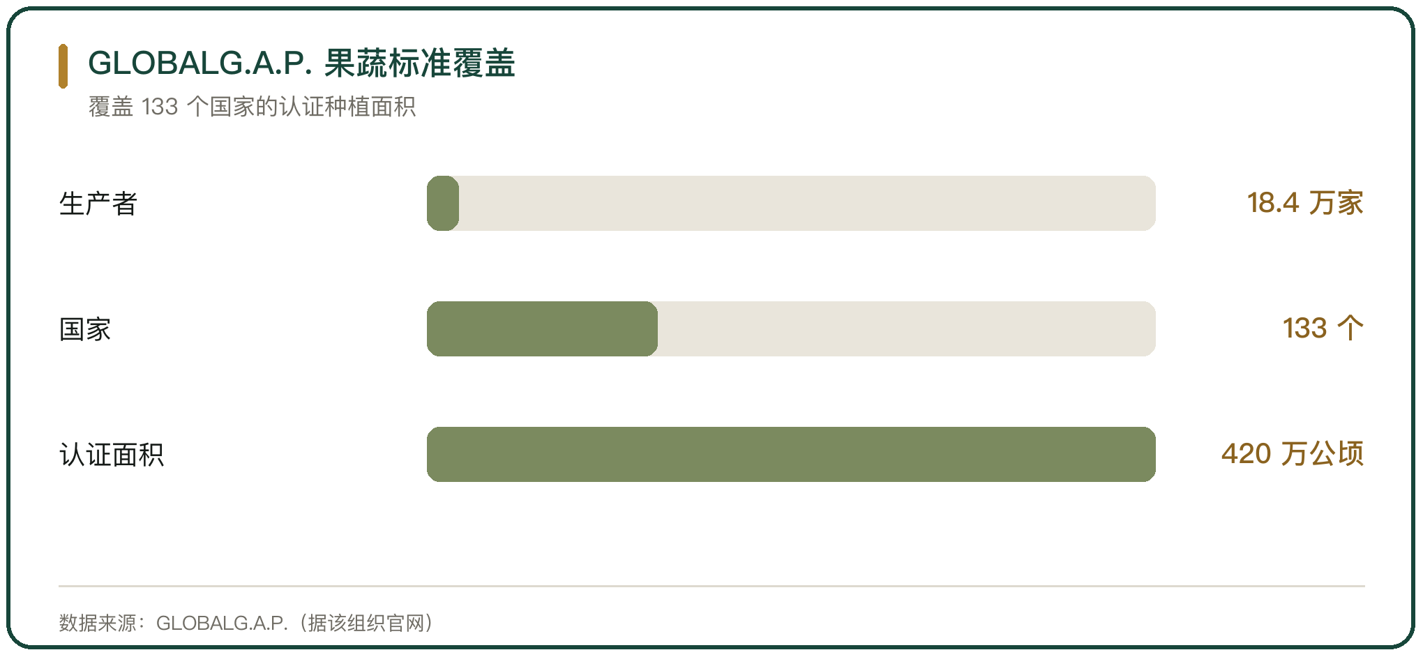 GLOBALG.A.P. 果蔬标准覆盖
