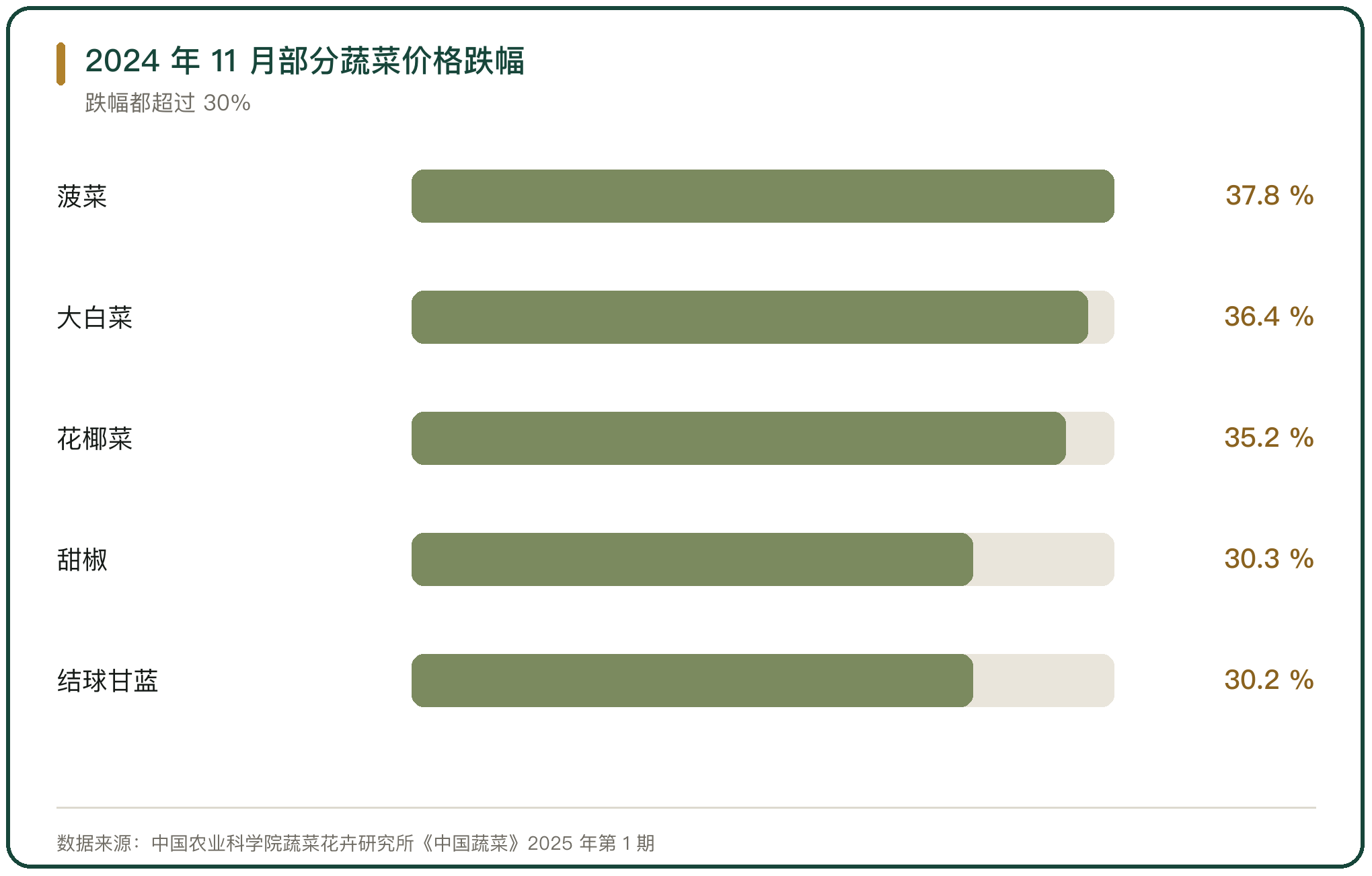 2024 年 11 月部分蔬菜价格跌幅