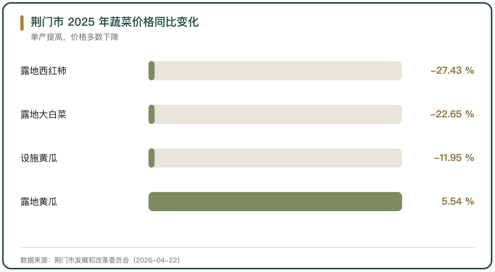 荆门市 2025 年蔬菜价格同比变化