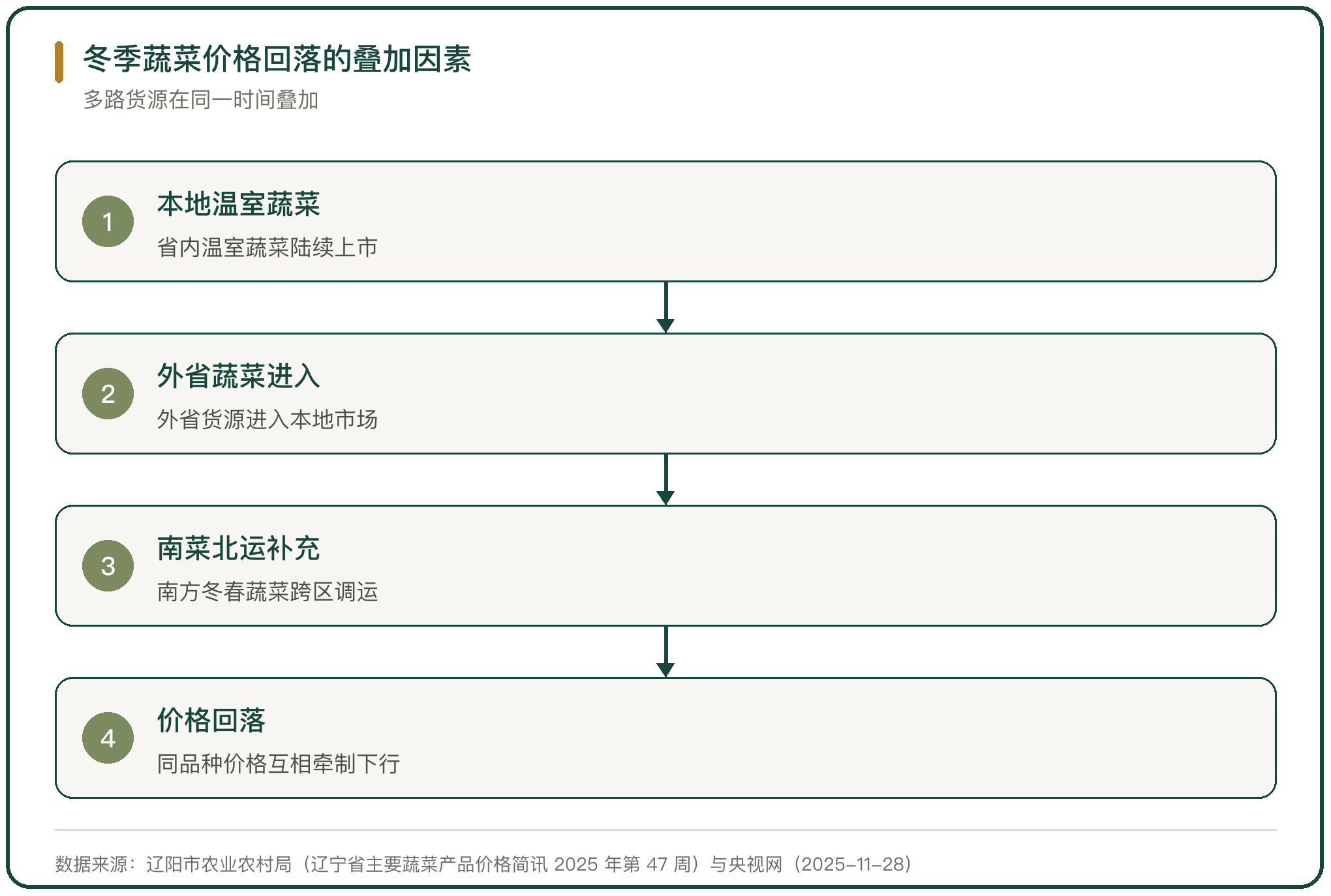 冬季蔬菜价格回落的叠加因素