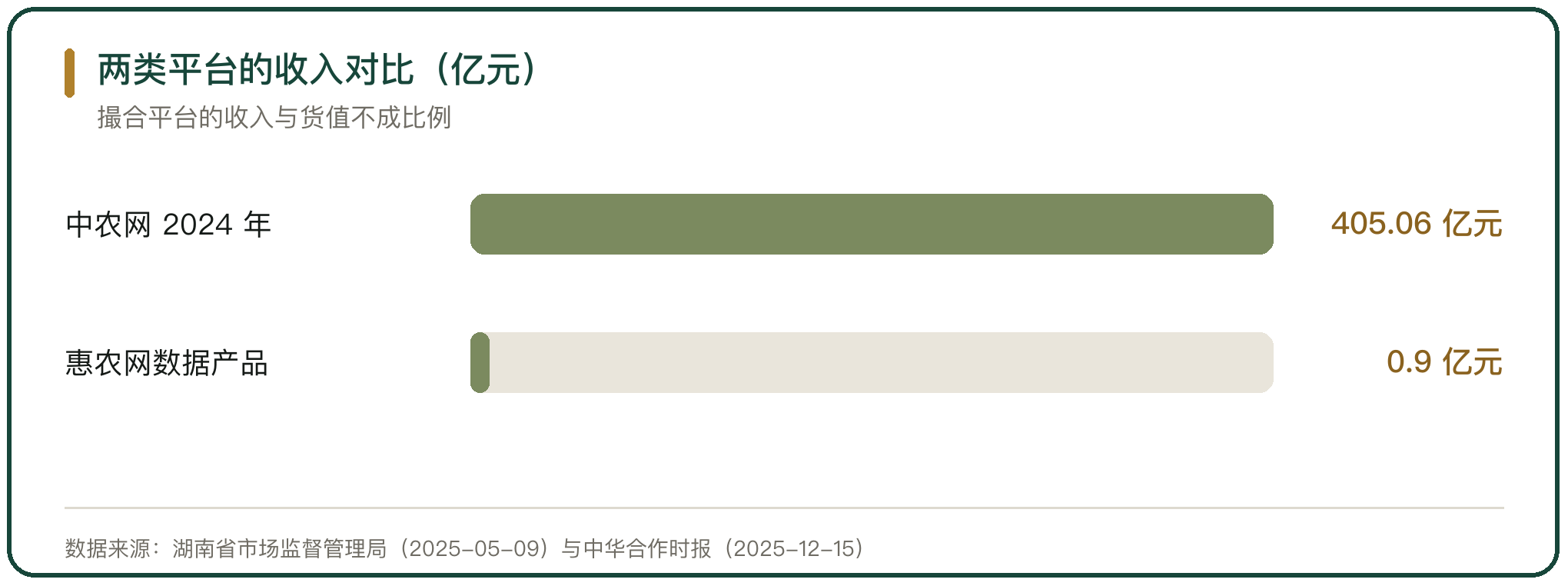 两类平台的收入对比（亿元）
