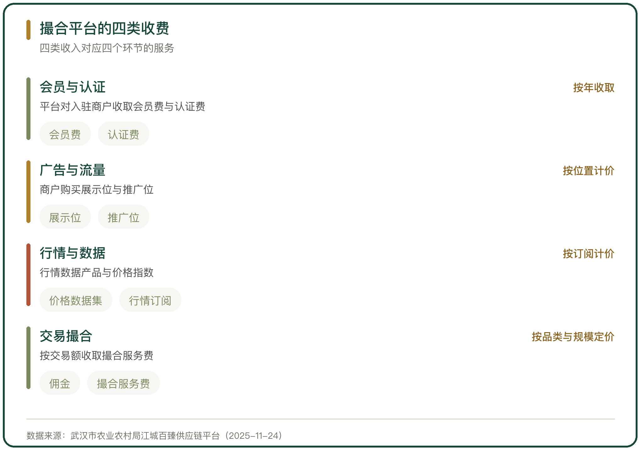 撮合平台的四类收费