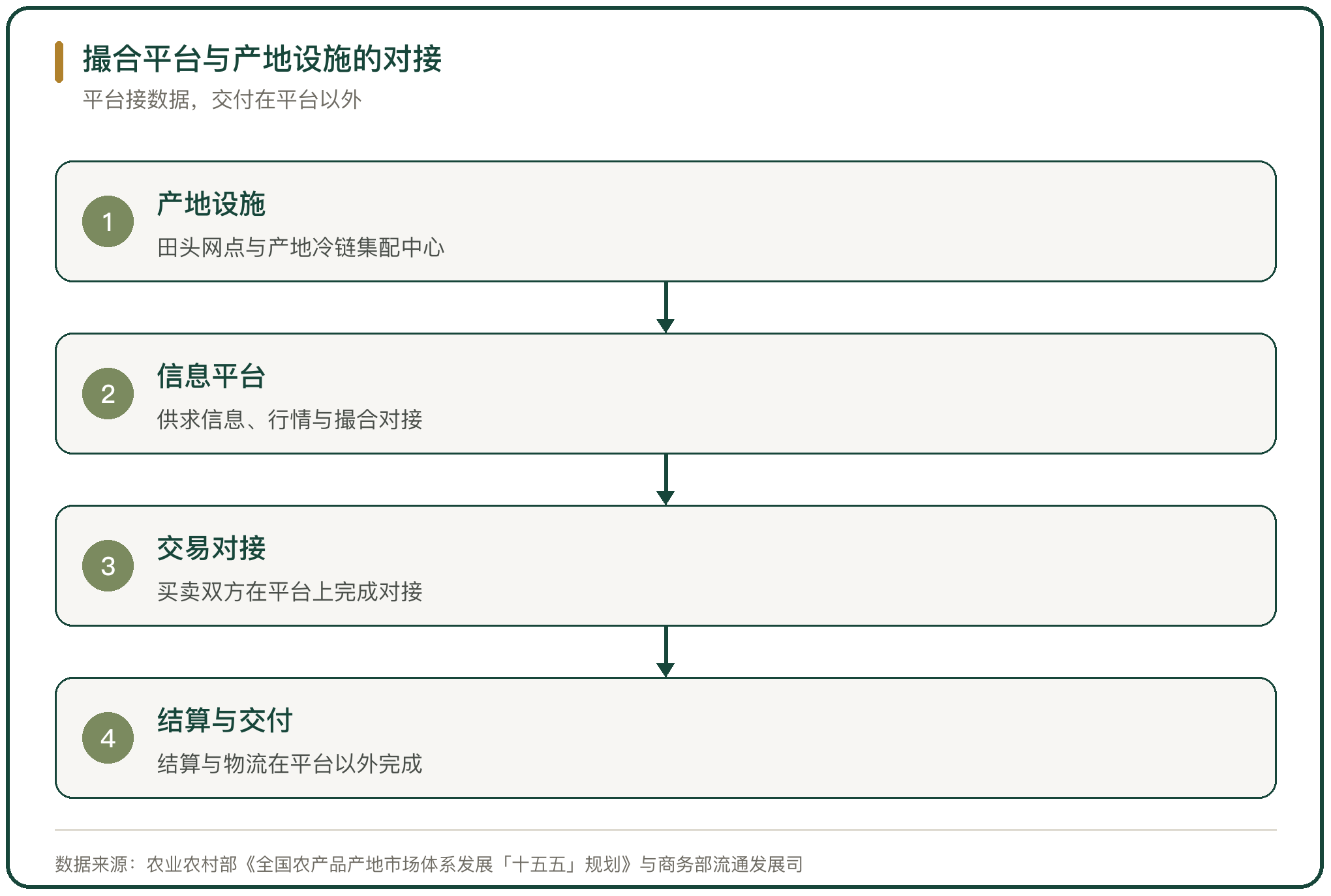 撮合平台与产地设施的对接