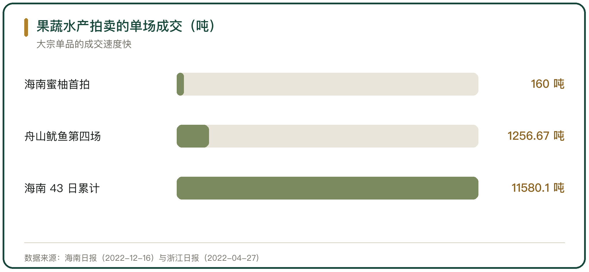 果蔬水产拍卖的单场成交（吨）