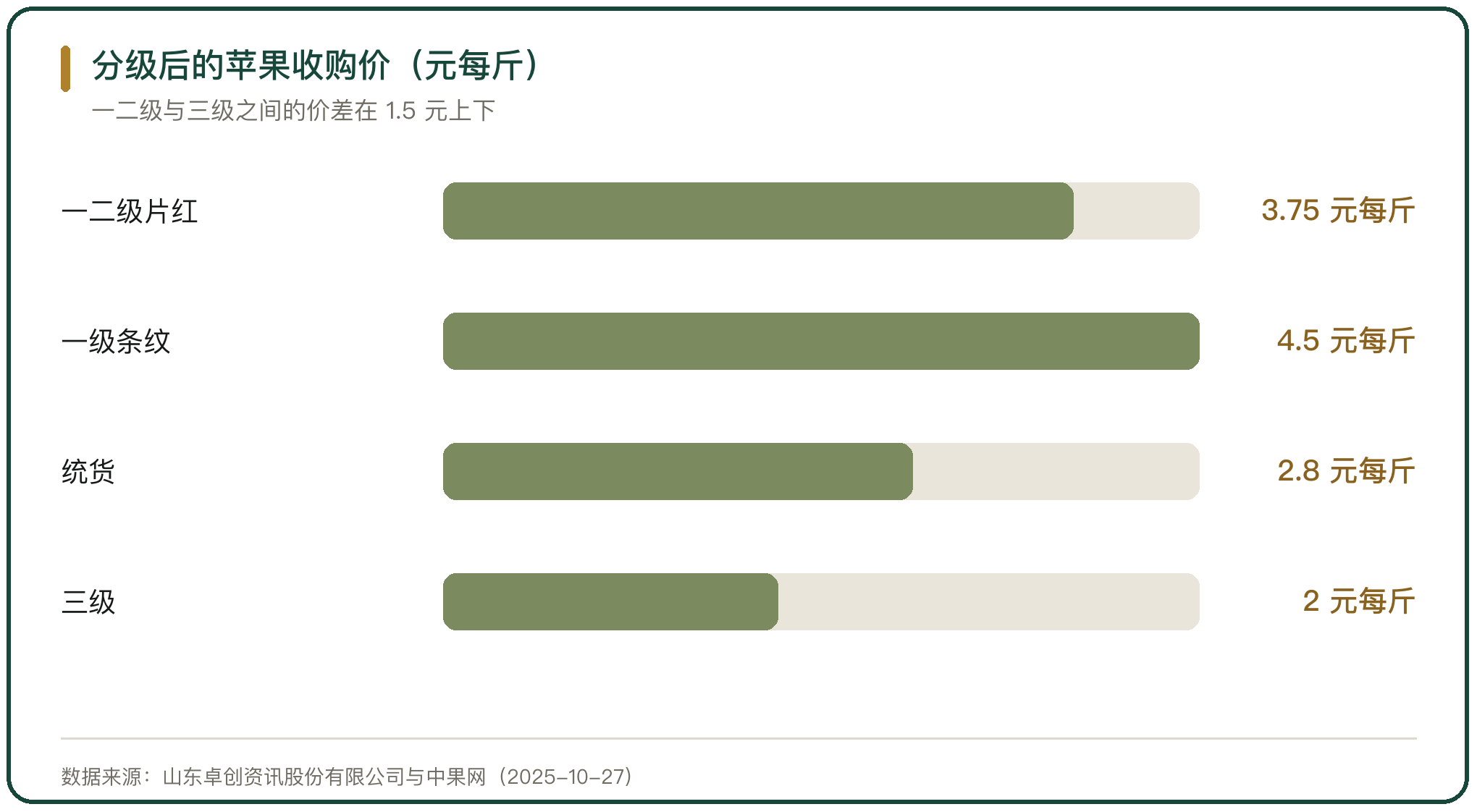 分级后的苹果收购价（元每斤）