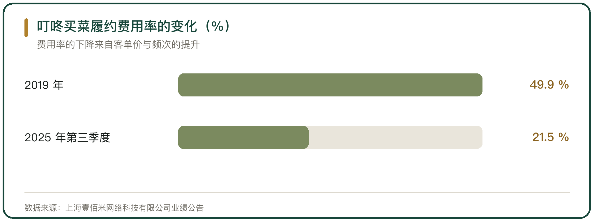 叮咚买菜履约费用率的变化（%）