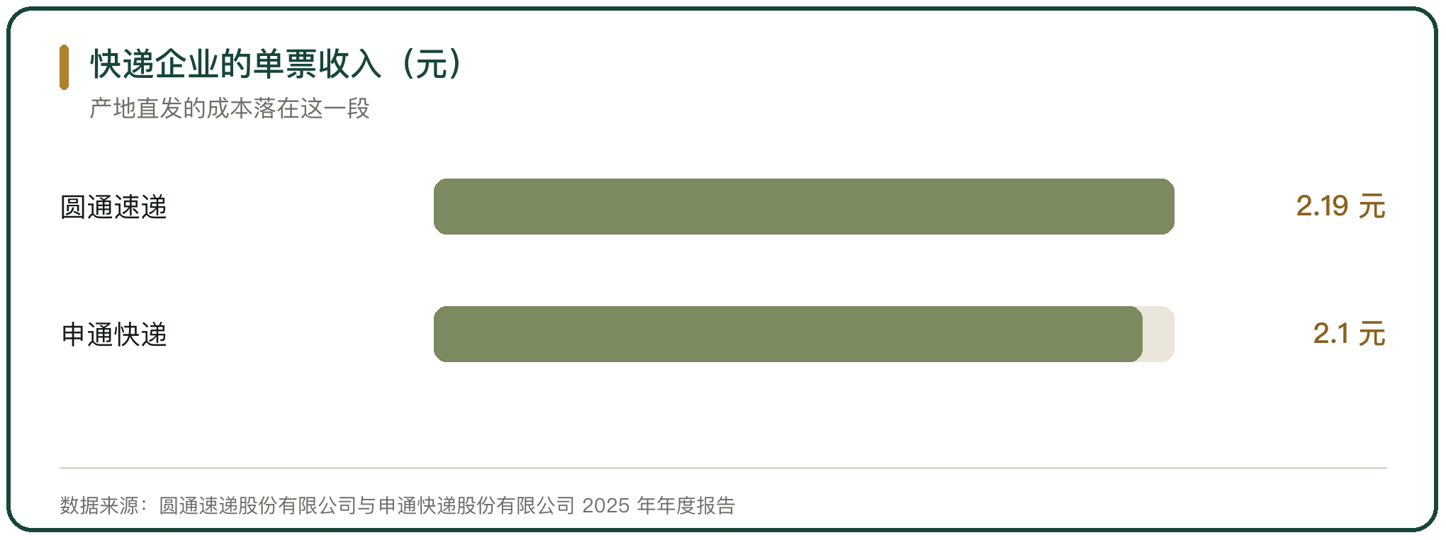 快递企业的单票收入（元）