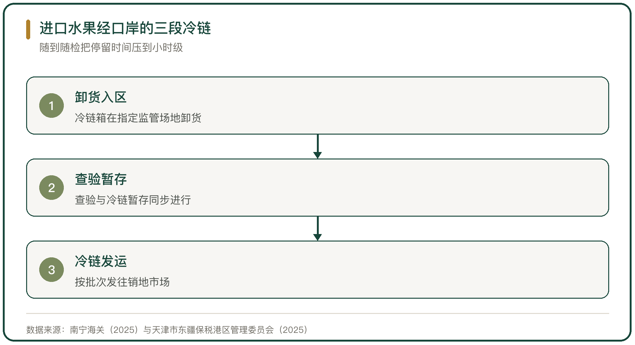进口水果经口岸的三段冷链