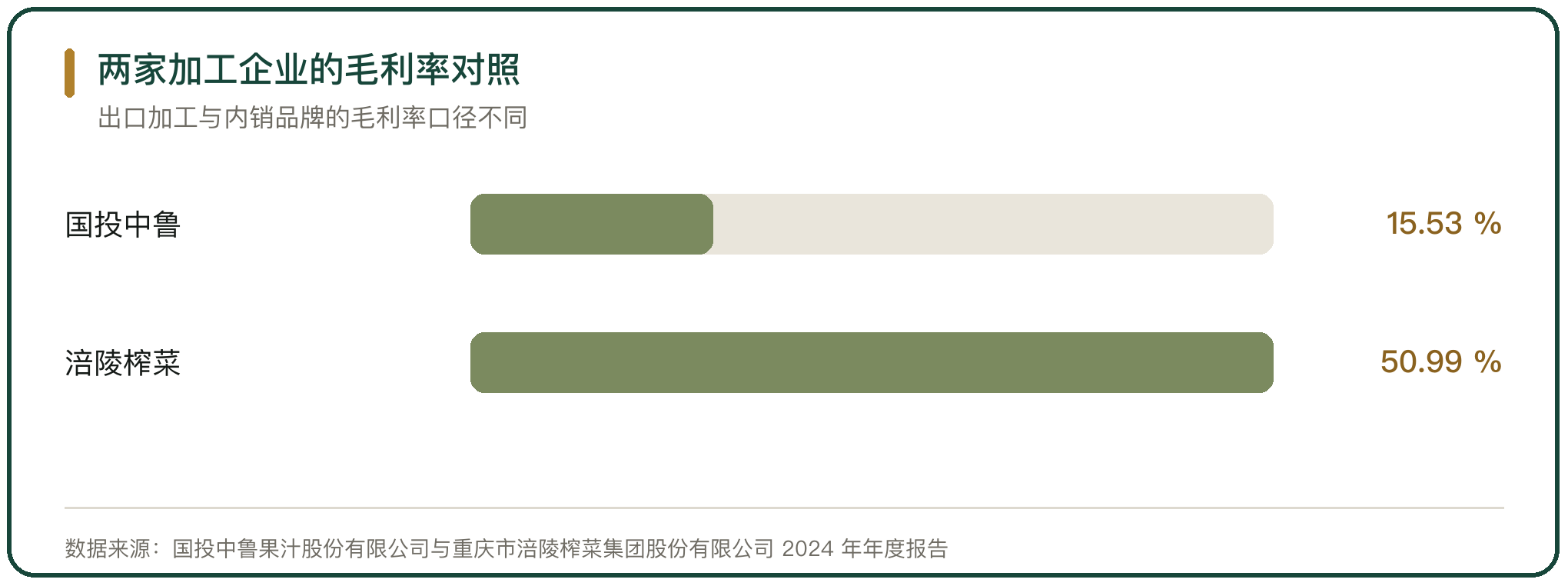 两家加工企业的毛利率对照