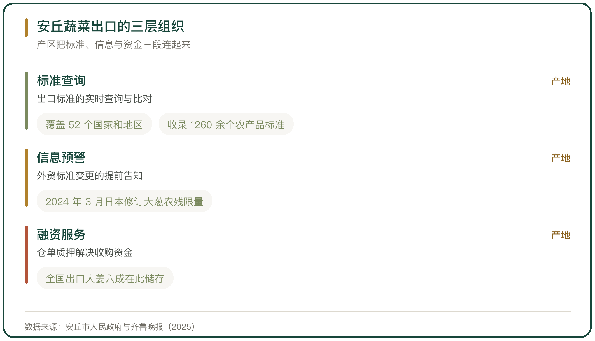 安丘蔬菜出口的三层组织