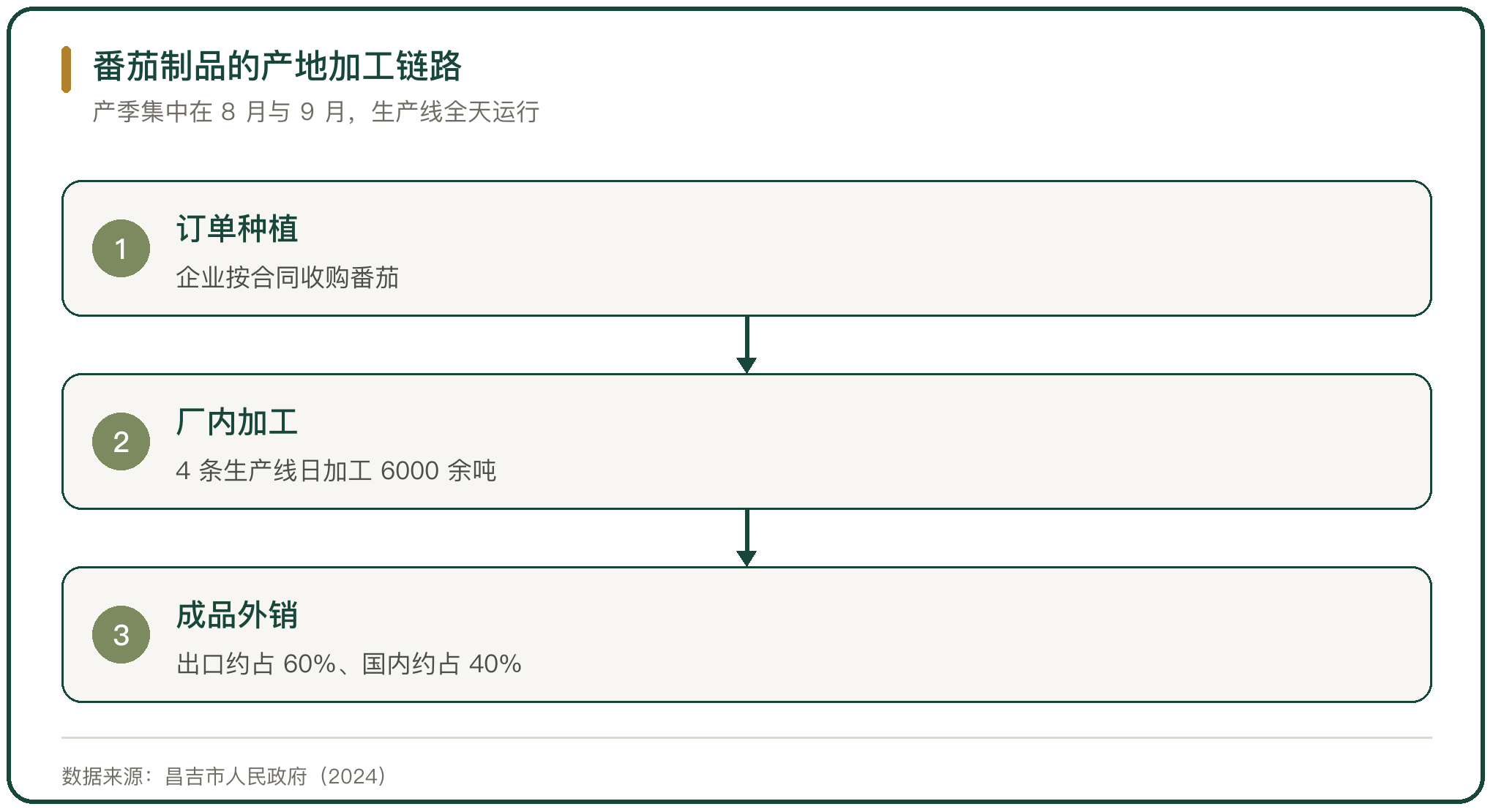 番茄制品的产地加工链路