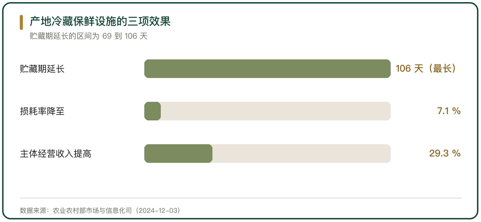 产地冷藏保鲜设施的三项效果