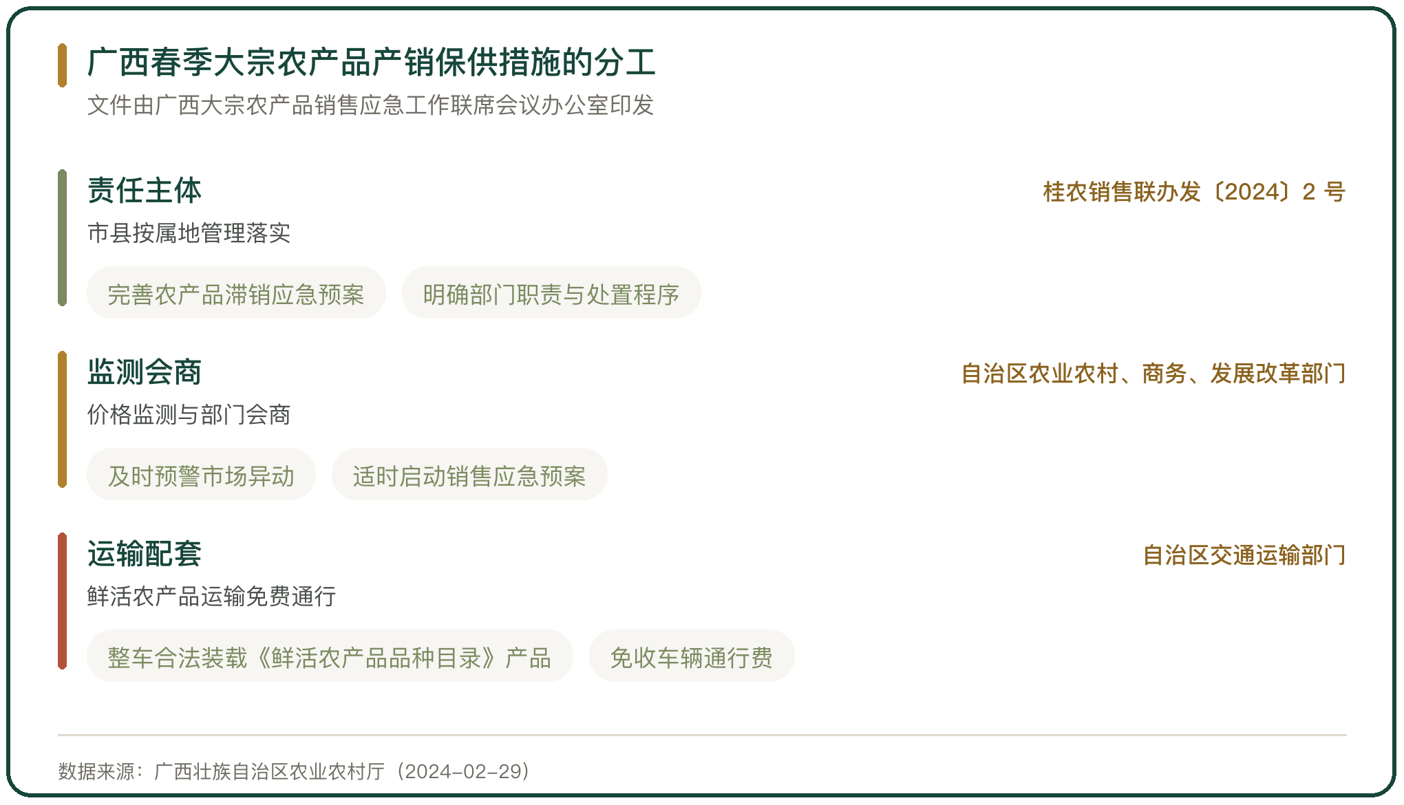 广西春季大宗农产品产销保供措施的分工