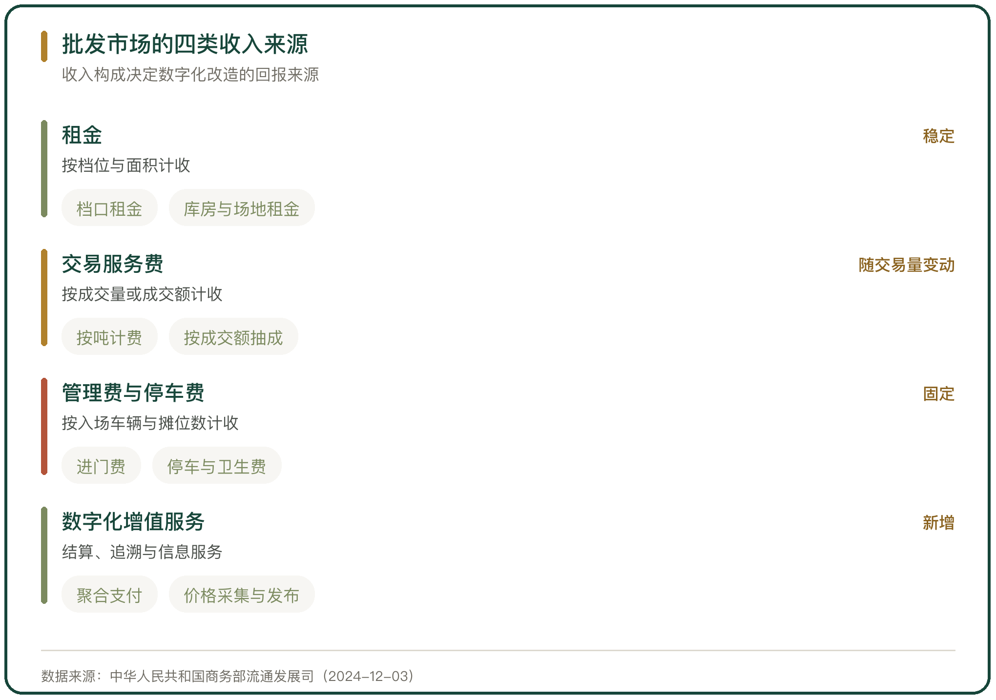 批发市场的四类收入来源