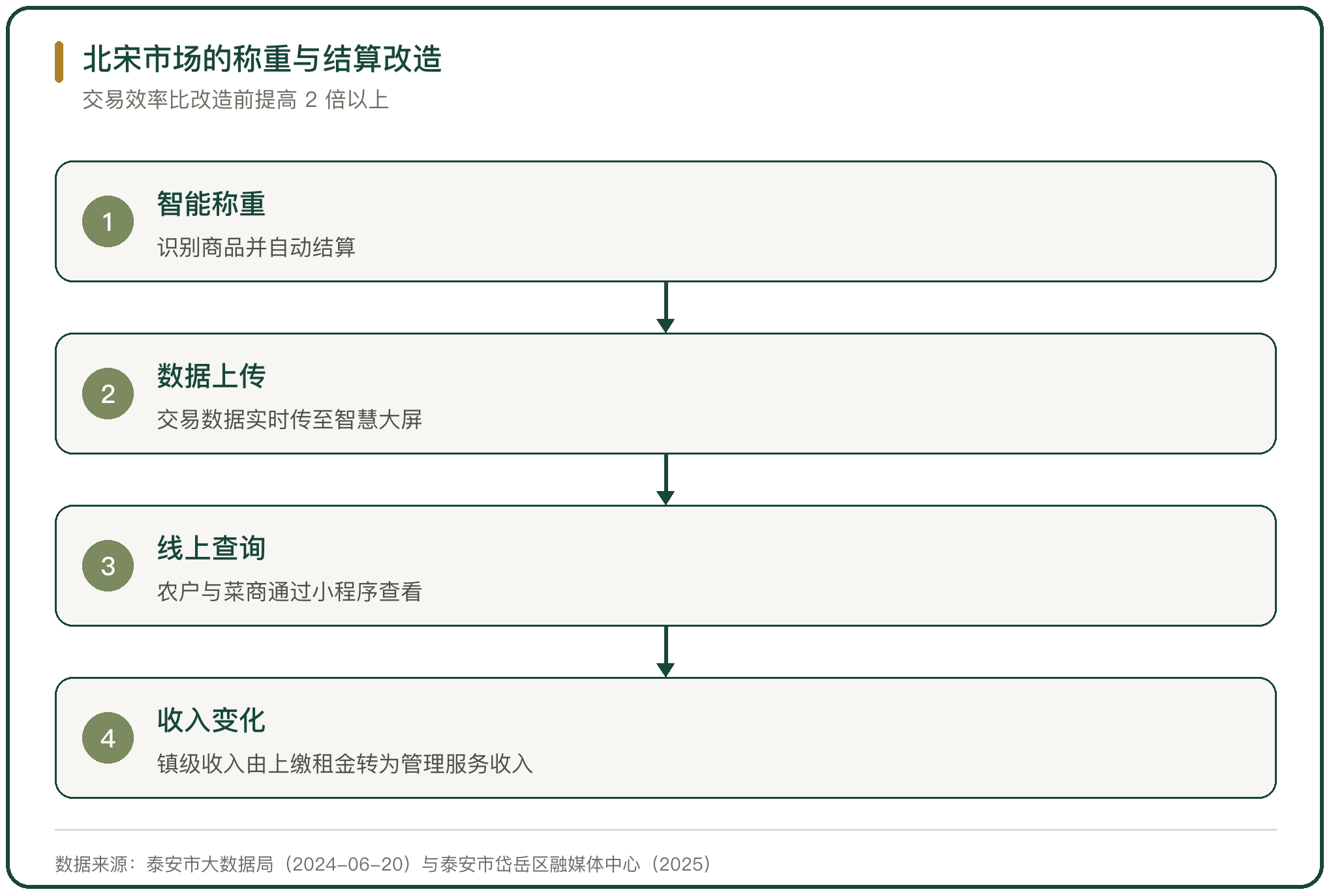北宋市场的称重与结算改造