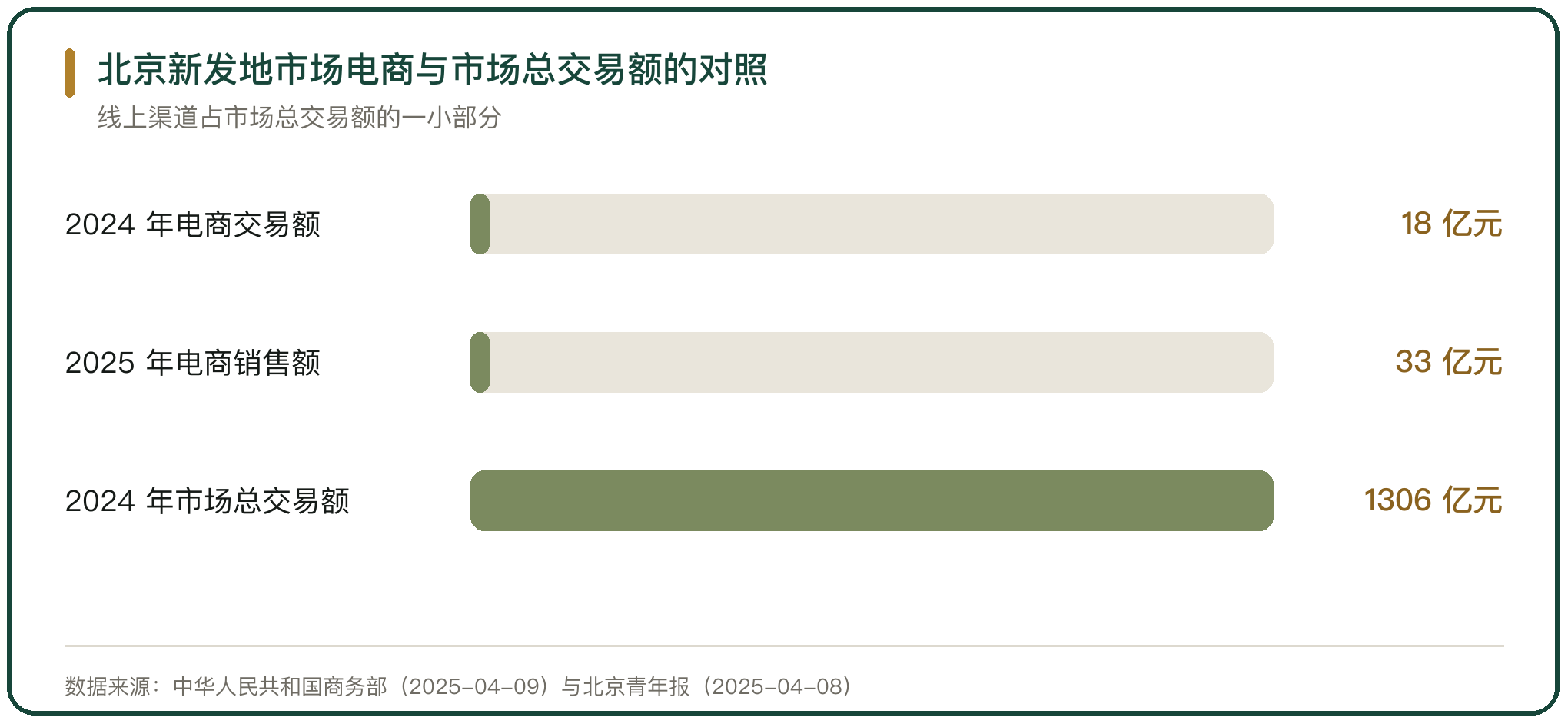 北京新发地市场电商与市场总交易额的对照
