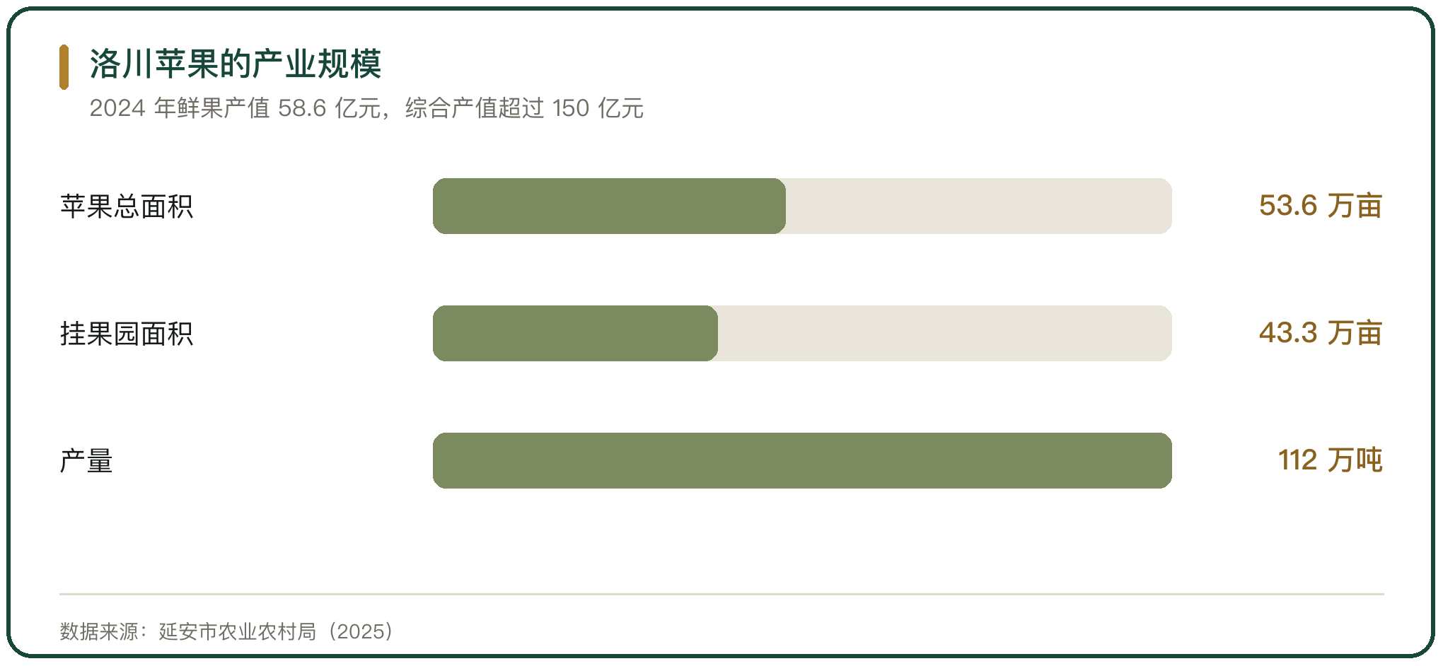 洛川苹果的产业规模